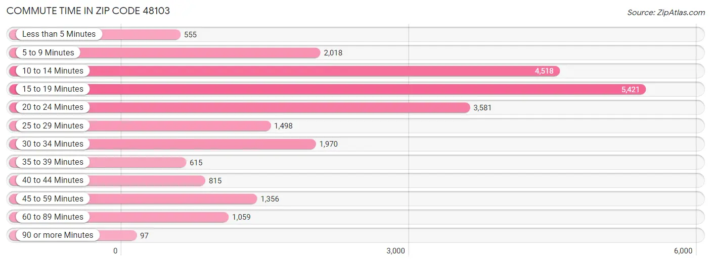 Commute Time in Zip Code 48103