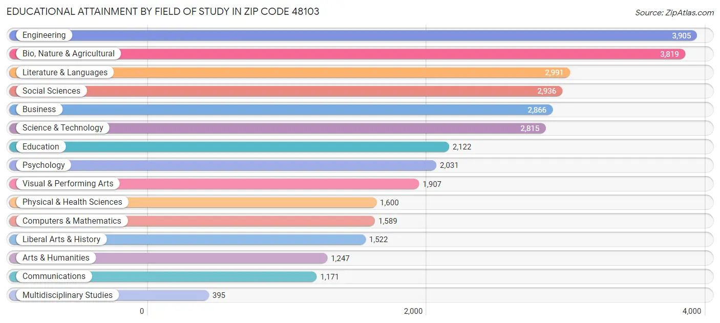 Educational Attainment by Field of Study in Zip Code 48103