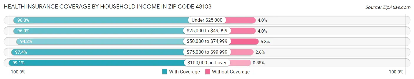 Health Insurance Coverage by Household Income in Zip Code 48103