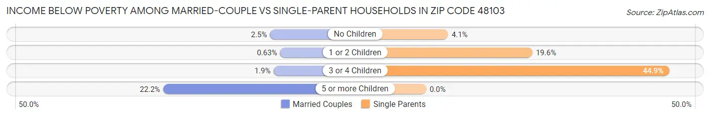 Income Below Poverty Among Married-Couple vs Single-Parent Households in Zip Code 48103