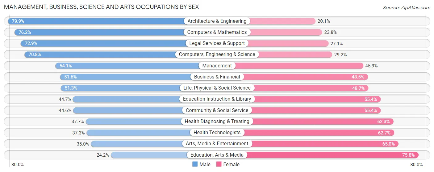 Management, Business, Science and Arts Occupations by Sex in Zip Code 48103