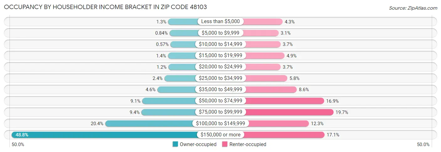 Occupancy by Householder Income Bracket in Zip Code 48103