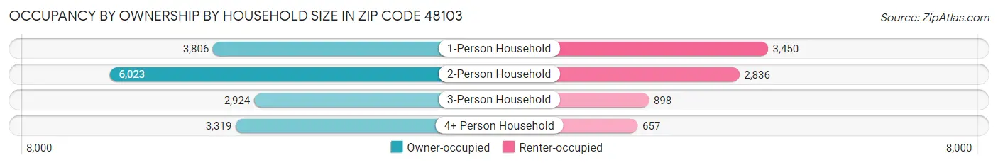 Occupancy by Ownership by Household Size in Zip Code 48103