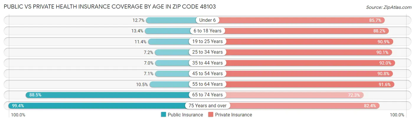 Public vs Private Health Insurance Coverage by Age in Zip Code 48103