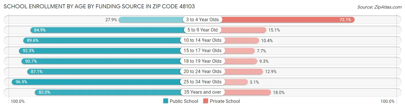 School Enrollment by Age by Funding Source in Zip Code 48103