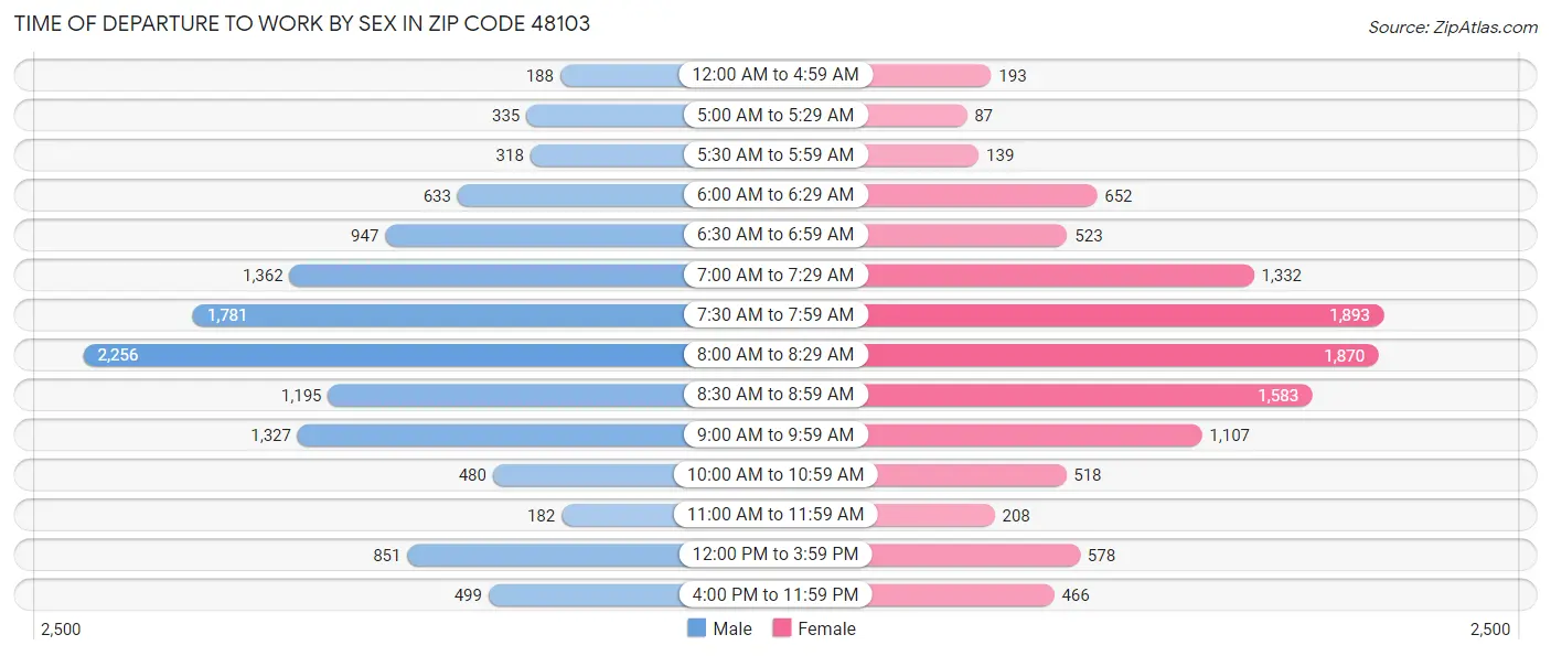 Time of Departure to Work by Sex in Zip Code 48103