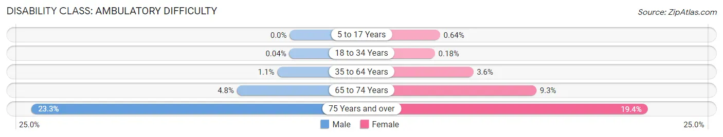 Disability in Zip Code 48104: <span>Ambulatory Difficulty</span>