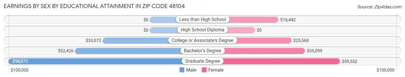 Earnings by Sex by Educational Attainment in Zip Code 48104