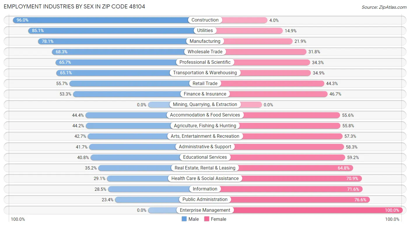 Employment Industries by Sex in Zip Code 48104