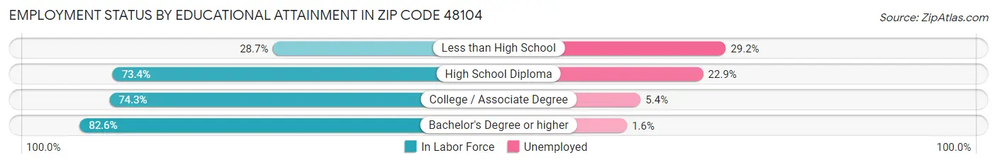 Employment Status by Educational Attainment in Zip Code 48104