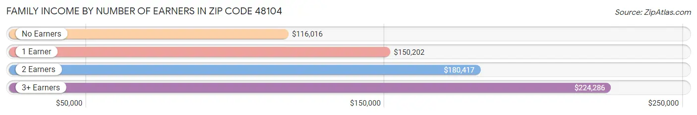 Family Income by Number of Earners in Zip Code 48104