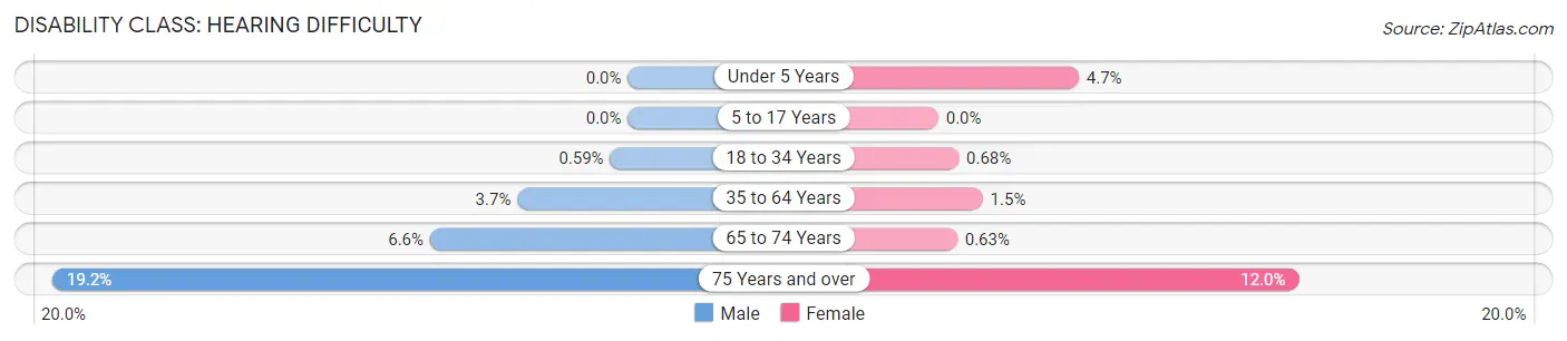 Disability in Zip Code 48104: <span>Hearing Difficulty</span>