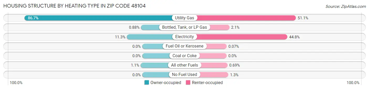 Housing Structure by Heating Type in Zip Code 48104