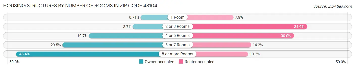 Housing Structures by Number of Rooms in Zip Code 48104