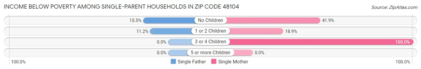 Income Below Poverty Among Single-Parent Households in Zip Code 48104