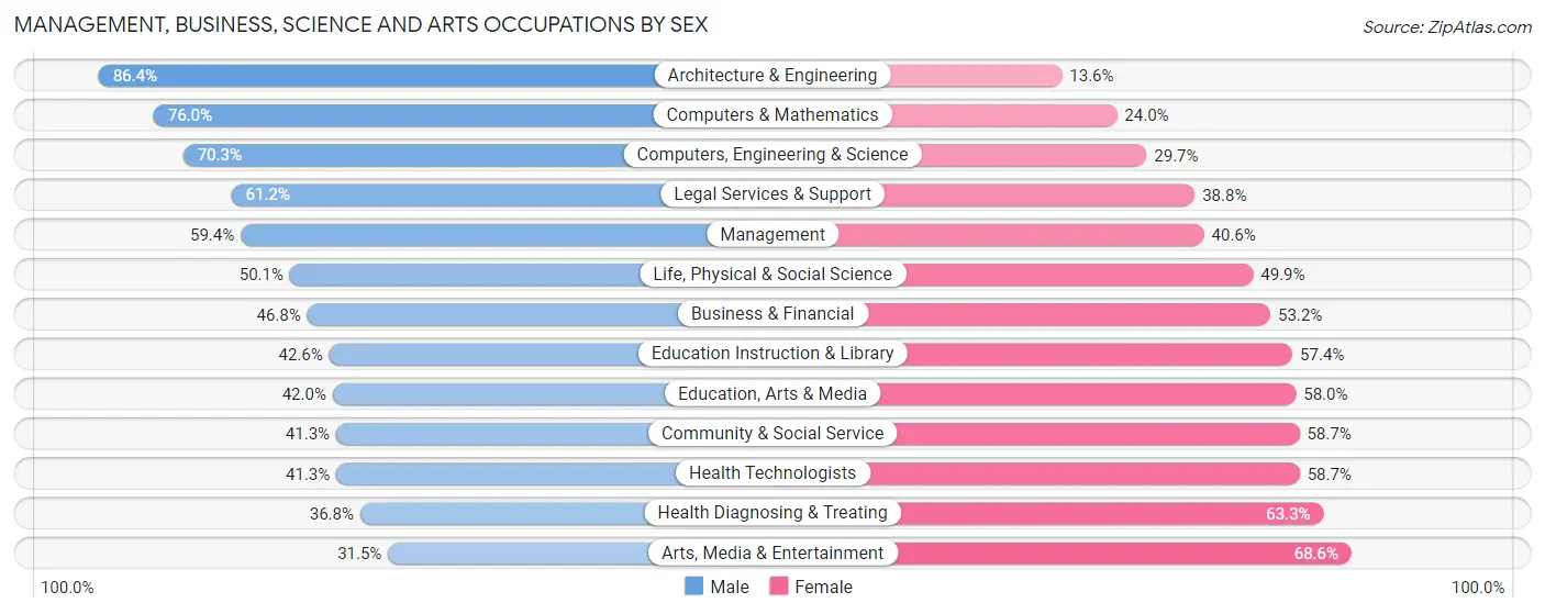 Management, Business, Science and Arts Occupations by Sex in Zip Code 48104
