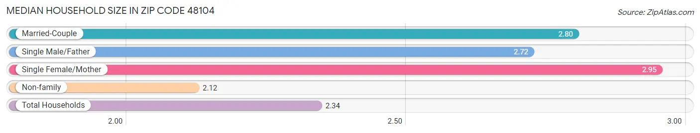 Median Household Size in Zip Code 48104