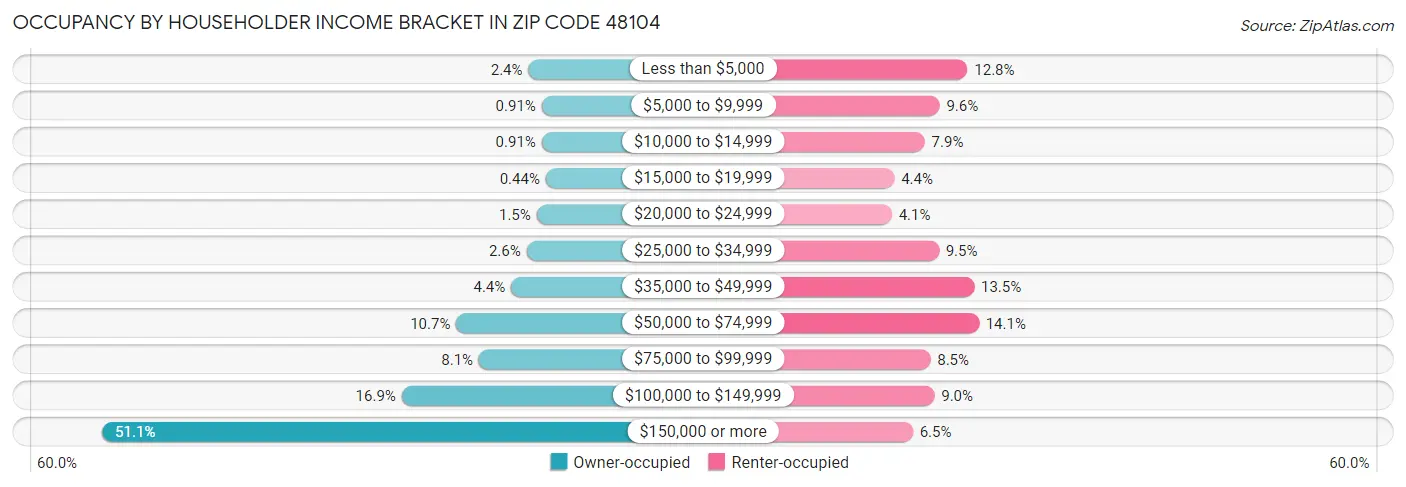 Occupancy by Householder Income Bracket in Zip Code 48104