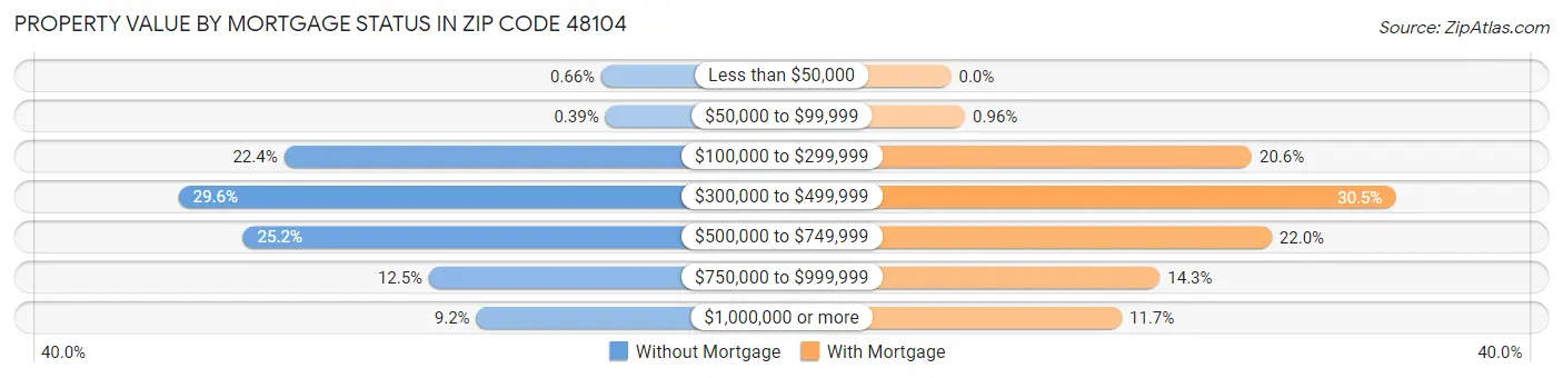 Property Value by Mortgage Status in Zip Code 48104