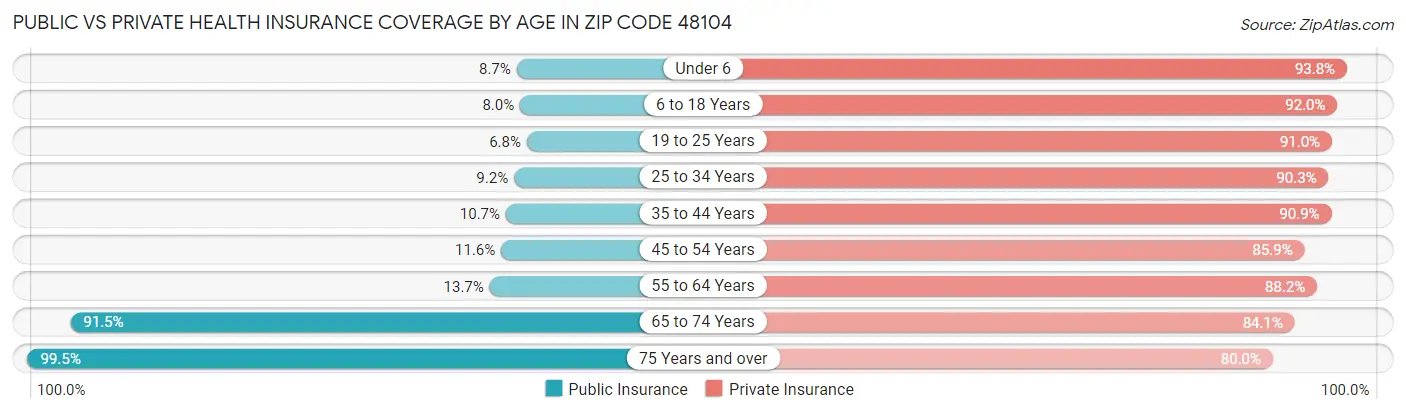 Public vs Private Health Insurance Coverage by Age in Zip Code 48104