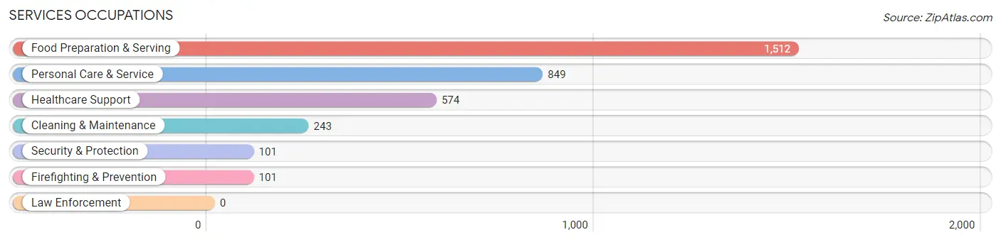 Services Occupations in Zip Code 48104