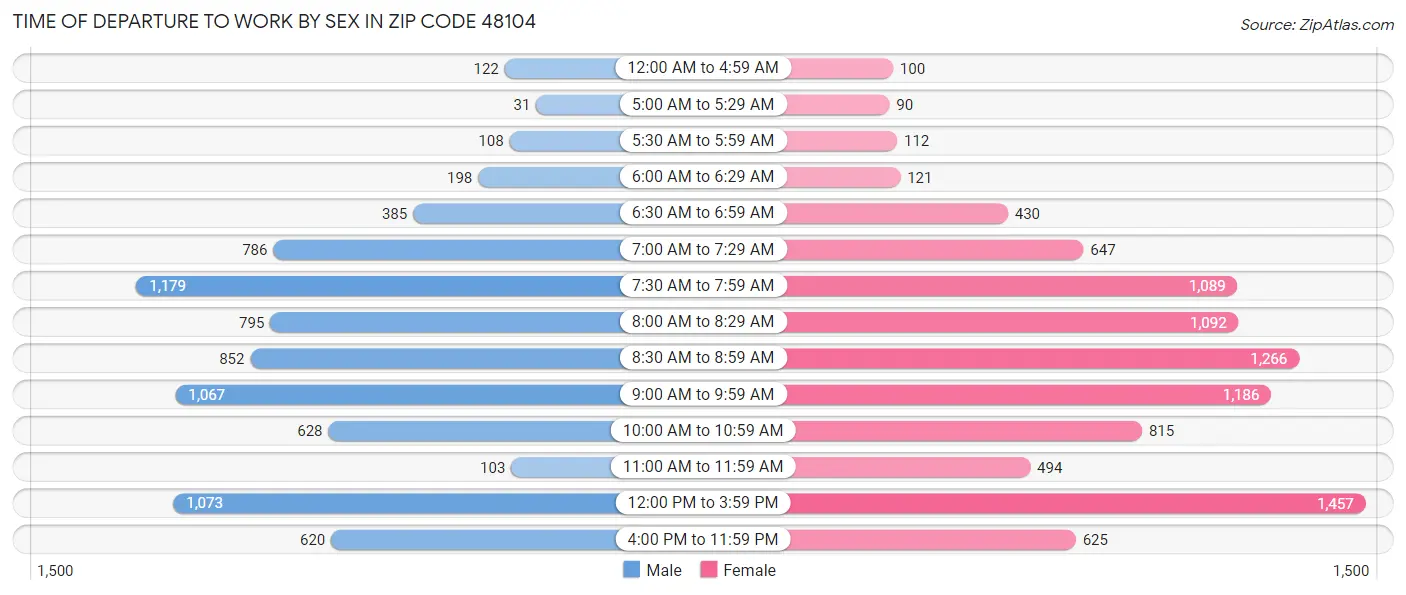 Time of Departure to Work by Sex in Zip Code 48104