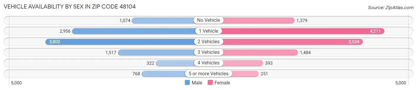 Vehicle Availability by Sex in Zip Code 48104