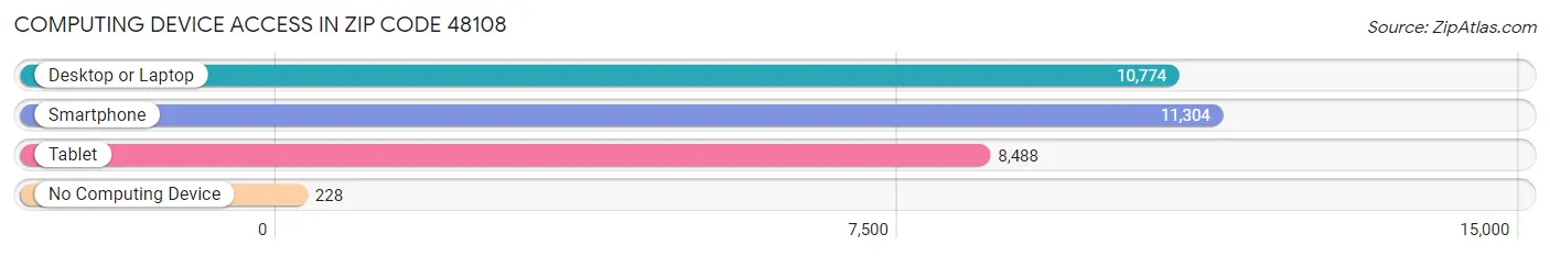 Computing Device Access in Zip Code 48108