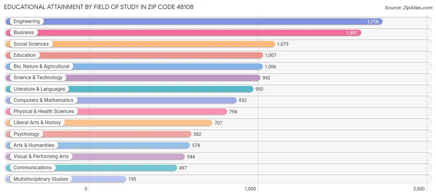 Educational Attainment by Field of Study in Zip Code 48108