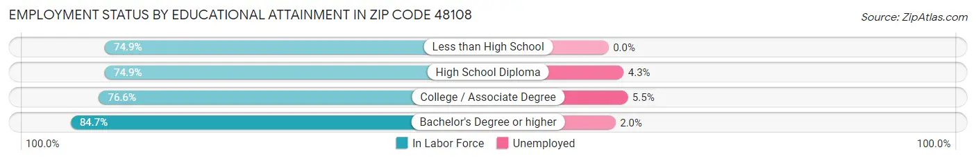 Employment Status by Educational Attainment in Zip Code 48108