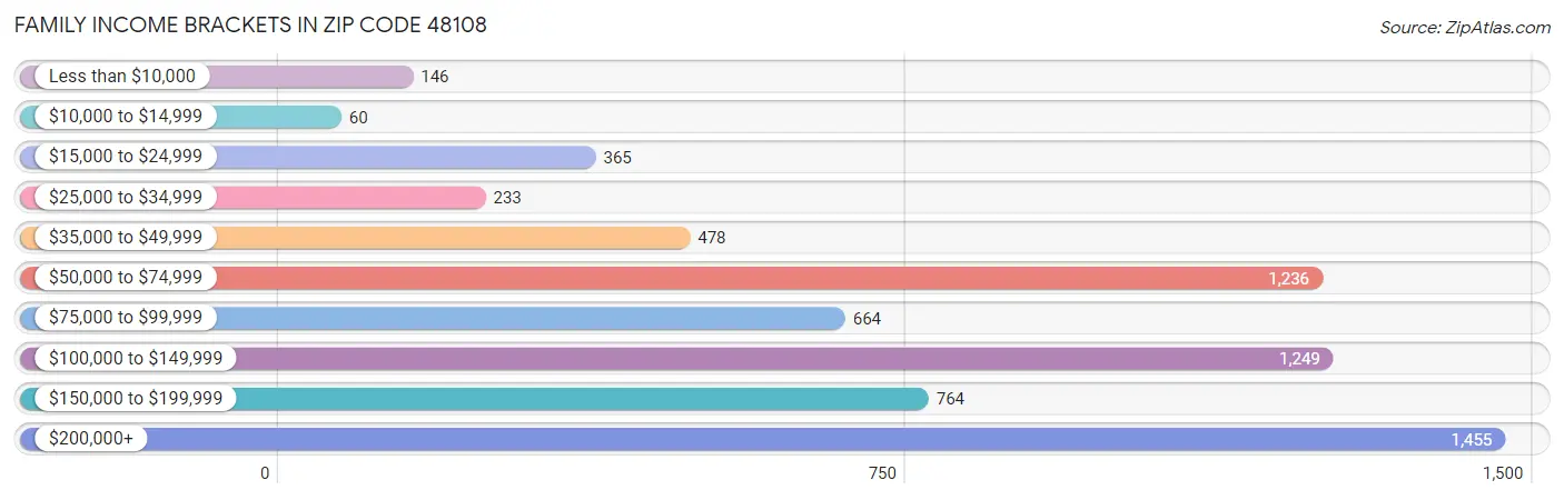 Family Income Brackets in Zip Code 48108