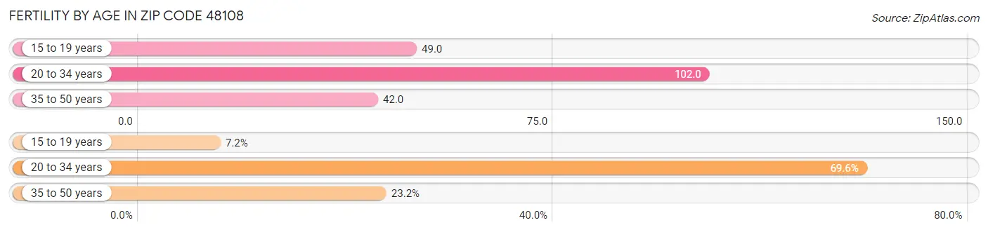 Female Fertility by Age in Zip Code 48108