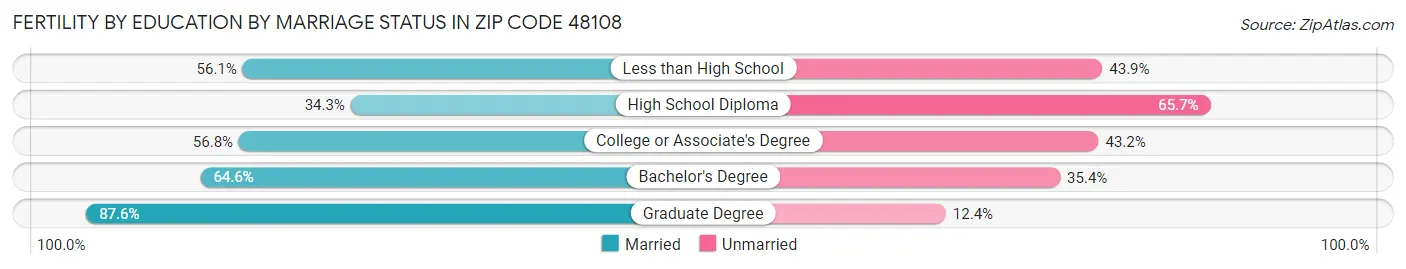 Female Fertility by Education by Marriage Status in Zip Code 48108