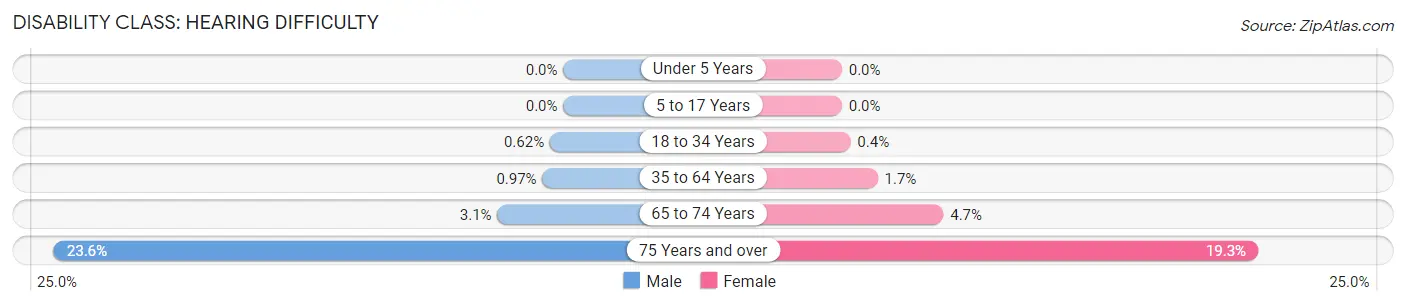 Disability in Zip Code 48108: <span>Hearing Difficulty</span>