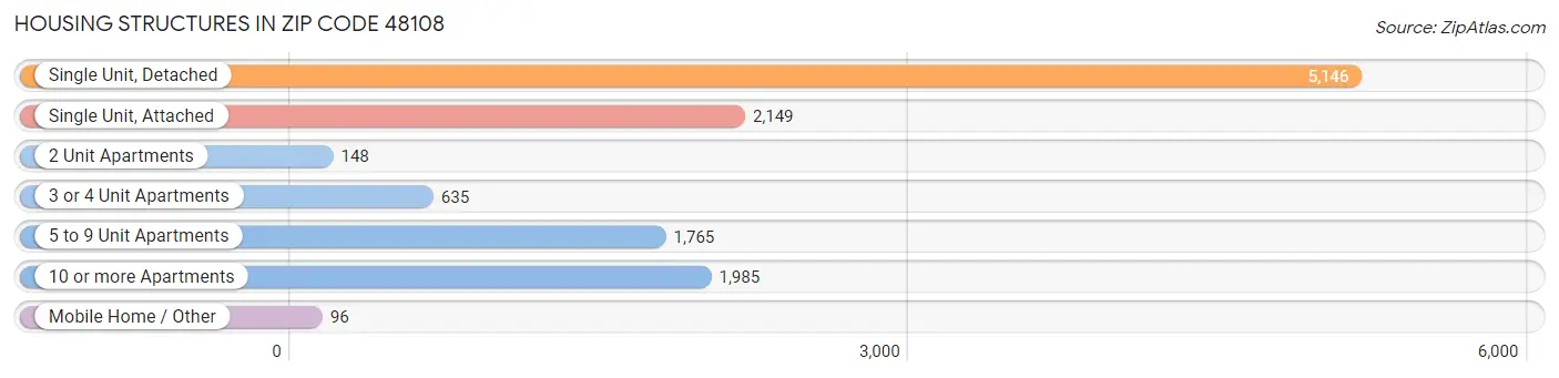 Housing Structures in Zip Code 48108