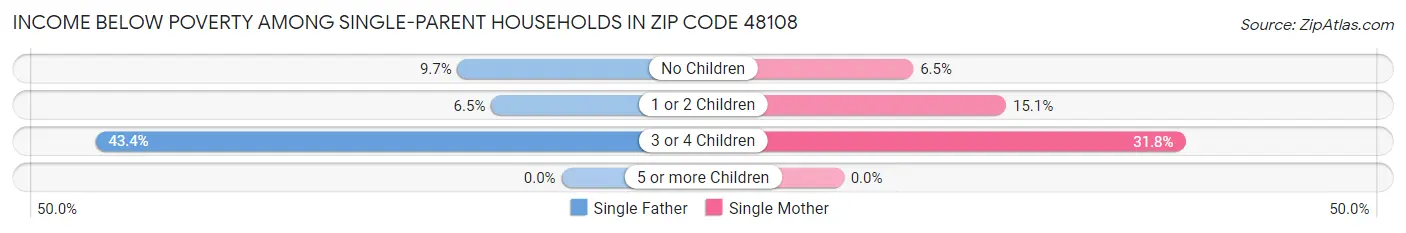 Income Below Poverty Among Single-Parent Households in Zip Code 48108