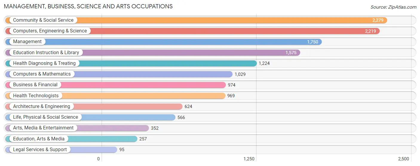 Management, Business, Science and Arts Occupations in Zip Code 48108