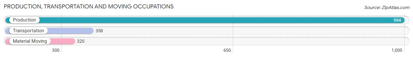 Production, Transportation and Moving Occupations in Zip Code 48108