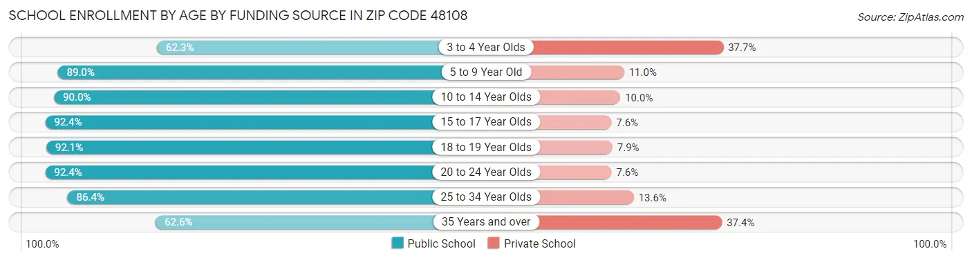 School Enrollment by Age by Funding Source in Zip Code 48108