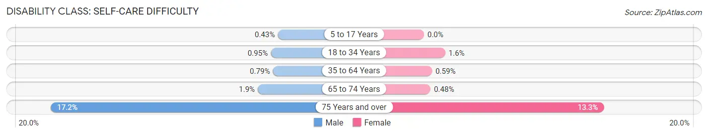 Disability in Zip Code 48108: <span>Self-Care Difficulty</span>