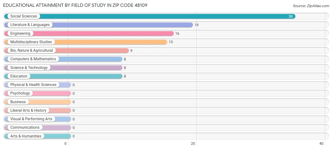 Educational Attainment by Field of Study in Zip Code 48109