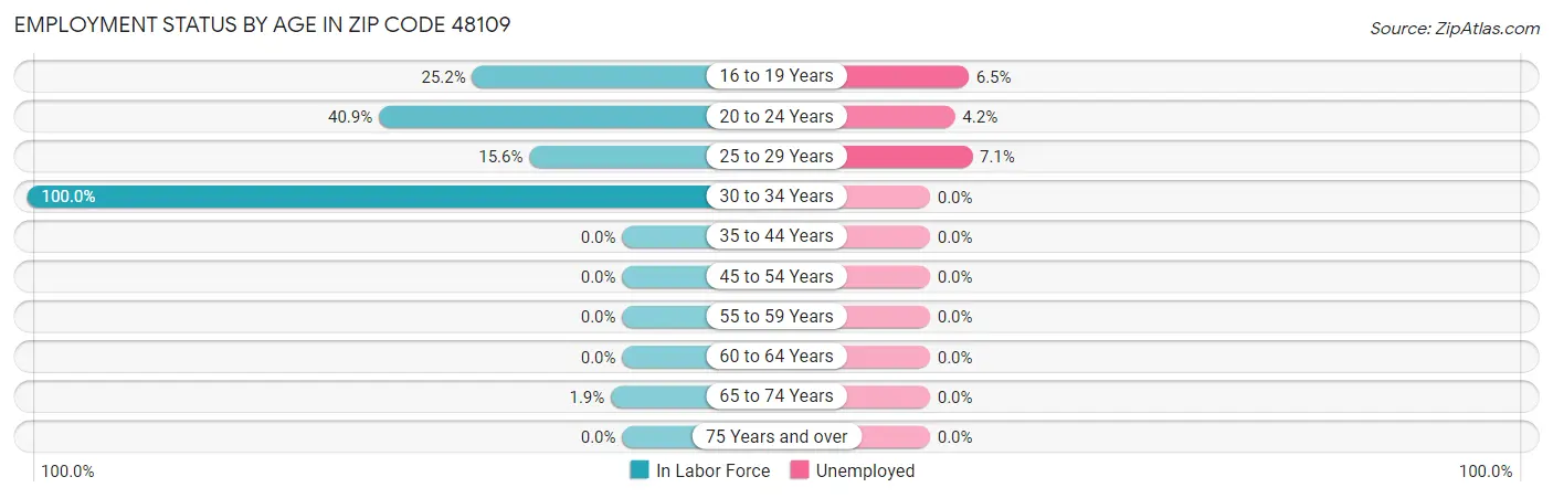 Employment Status by Age in Zip Code 48109