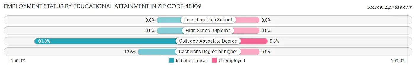Employment Status by Educational Attainment in Zip Code 48109