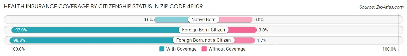 Health Insurance Coverage by Citizenship Status in Zip Code 48109