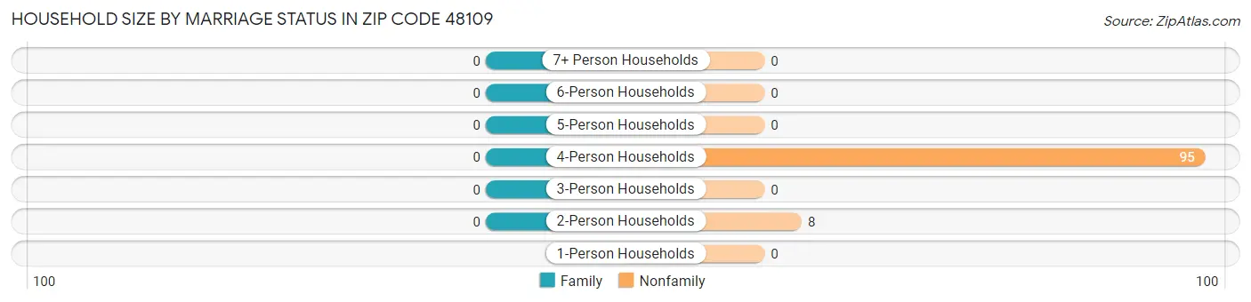 Household Size by Marriage Status in Zip Code 48109
