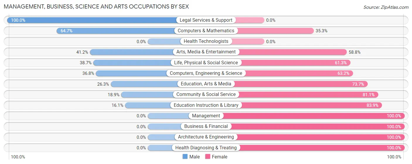 Management, Business, Science and Arts Occupations by Sex in Zip Code 48109