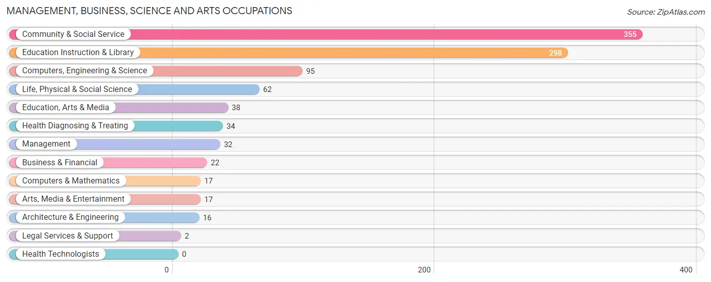 Management, Business, Science and Arts Occupations in Zip Code 48109