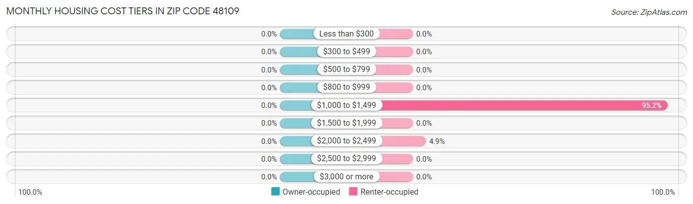 Monthly Housing Cost Tiers in Zip Code 48109