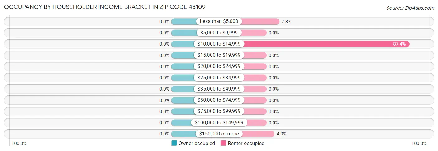 Occupancy by Householder Income Bracket in Zip Code 48109