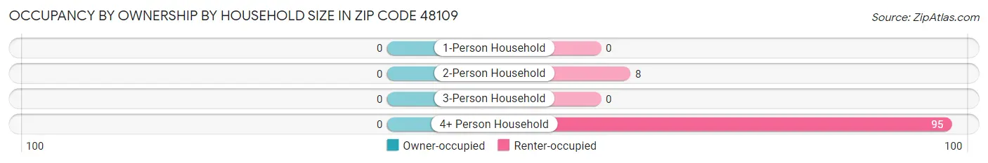Occupancy by Ownership by Household Size in Zip Code 48109